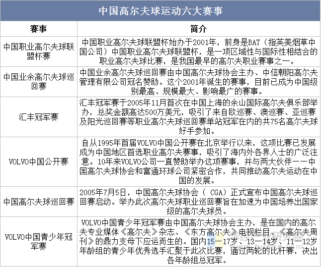 2023年中国高尔夫球运动行业现状及发展趋势分析高尔夫主题旅行开始盛行「图」(图1)