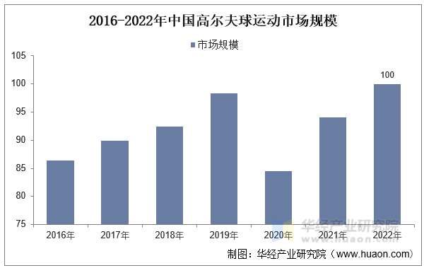 2023年中国高尔夫球运动行业现状及发展趋势分析高尔夫主题旅行开始盛行「图」(图6)