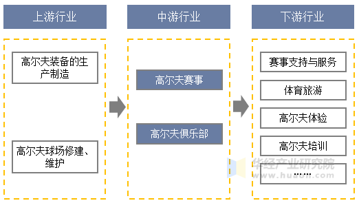 2023年中国高尔夫球运动行业现状及发展趋势分析高尔夫主题旅行开始盛行「图」(图4)