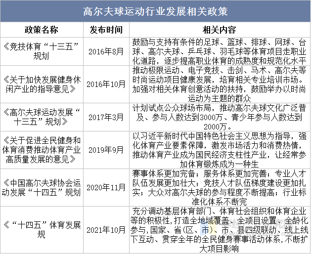 2023年中国高尔夫球运动行业现状及发展趋势分析高尔夫主题旅行开始盛行「图」(图3)