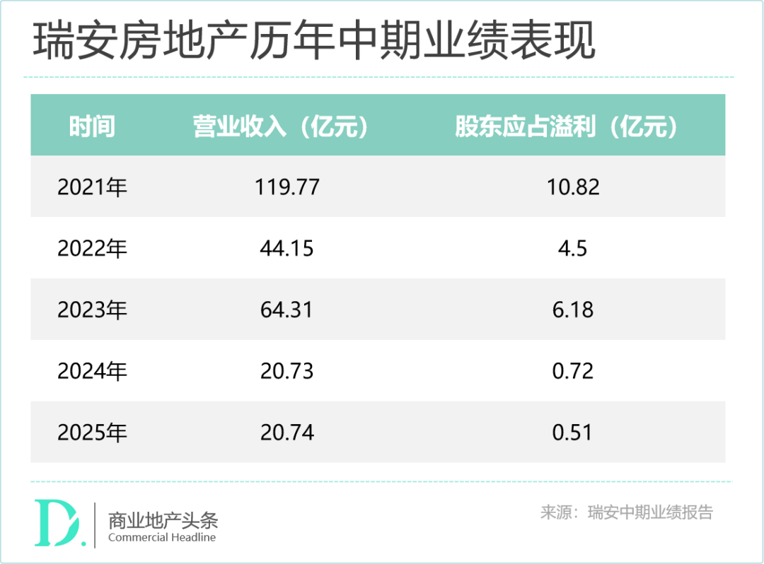 瑞安房地产赚钱好难(图1)