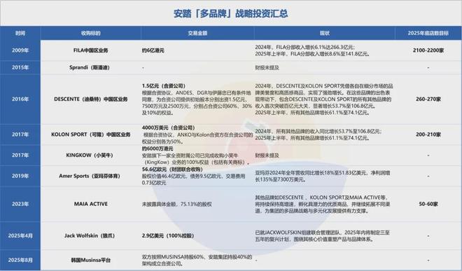 安踏的全球梦依旧靠收购？(图4)