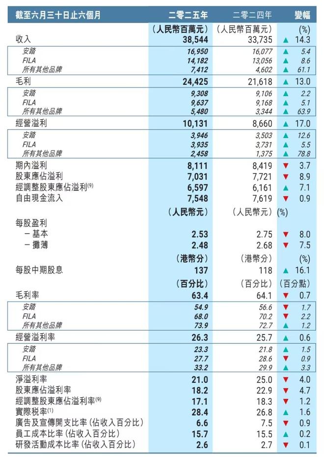 安踏还要继续追赶耐克｜氪金·大消费(图1)