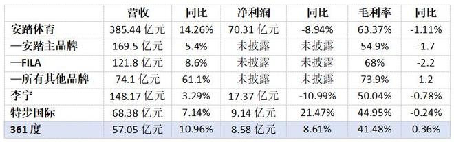 安踏还要继续追赶耐克｜氪金·大消费(图2)