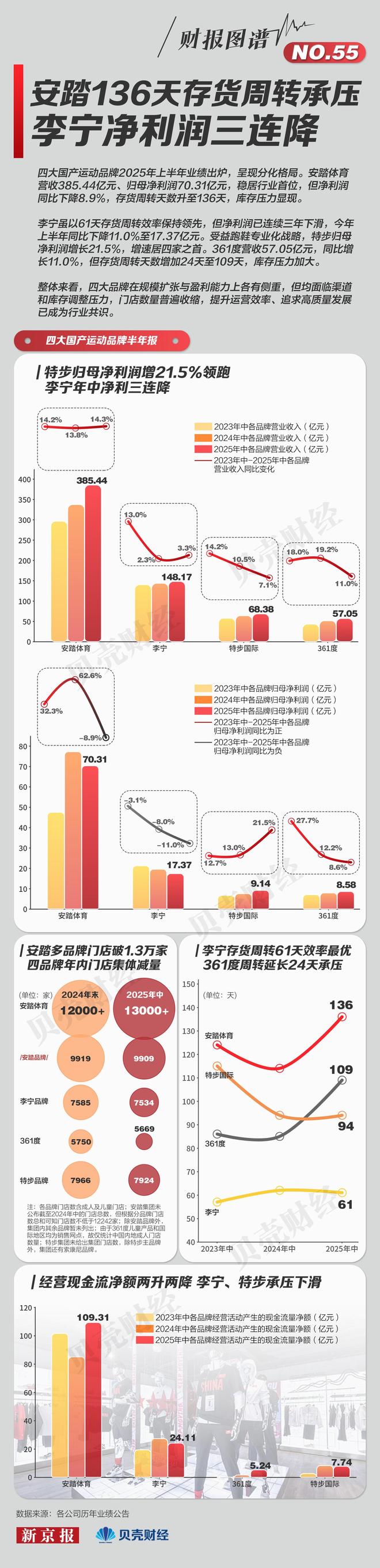运动品牌冰火两重天：特步、361度双增长安踏李宁盈利下滑(图1)