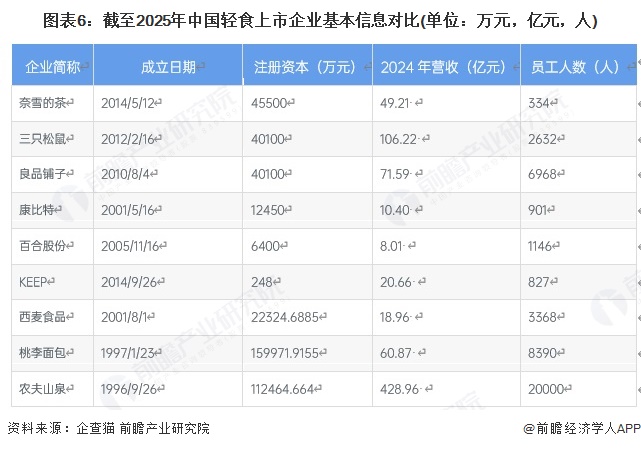 【最全】2025年中国轻食行业上市企业全方位对比（附业务布局汇总、业绩对比、业务规划等）(图2)