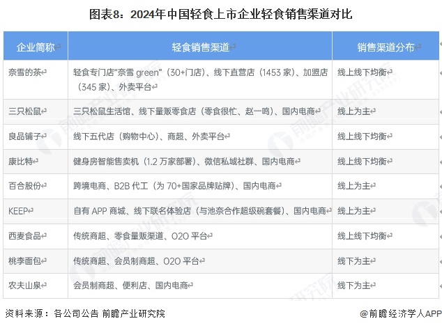 【最全】2025年中国轻食行业上市企业全方位对比（附业务布局汇总、业绩对比、业务规划等）(图4)