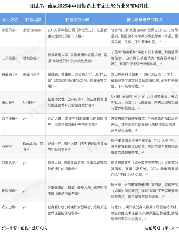 【最全】2025年中国轻食行业上市企业全方位对比（附业务布局汇总、业绩对比、业务规划等）(图3)