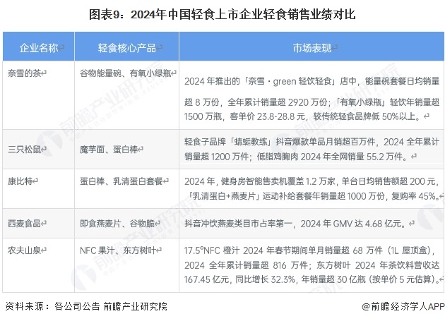 【最全】2025年中国轻食行业上市企业全方位对比（附业务布局汇总、业绩对比、业务规划等）(图5)