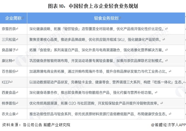【最全】2025年中国轻食行业上市企业全方位对比（附业务布局汇总、业绩对比、业务规划等）(图6)