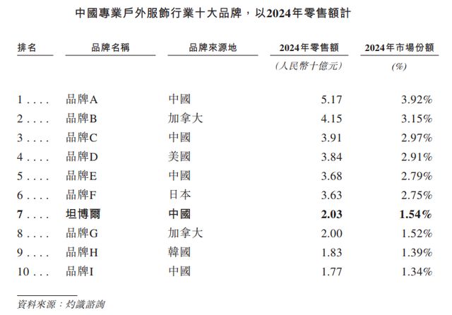山东坦博尔捡漏波司登想当凯乐石(图6)
