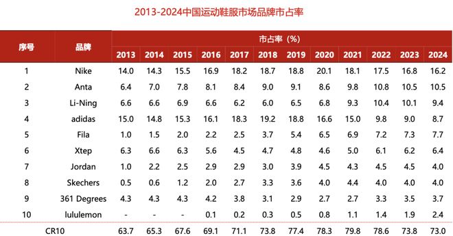 耐克在大中华区少卖了10个亿(图1)