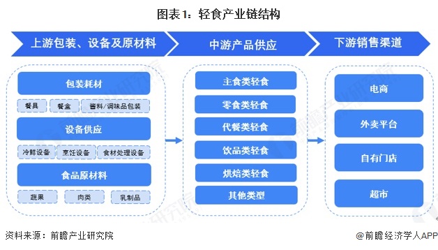 【干货】轻食产业链全景梳理及区域热力地图(图1)
