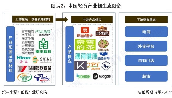 【干货】轻食产业链全景梳理及区域热力地图(图2)