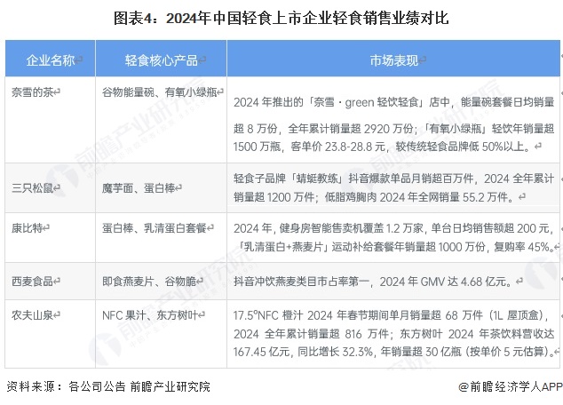 【干货】轻食产业链全景梳理及区域热力地图(图4)