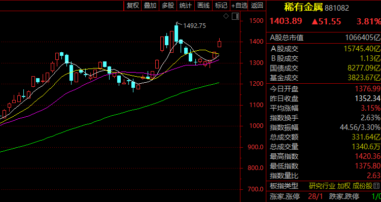 沪指逼近4000点！多股20%封板！A股这一赛道突现涨停潮！(图1)