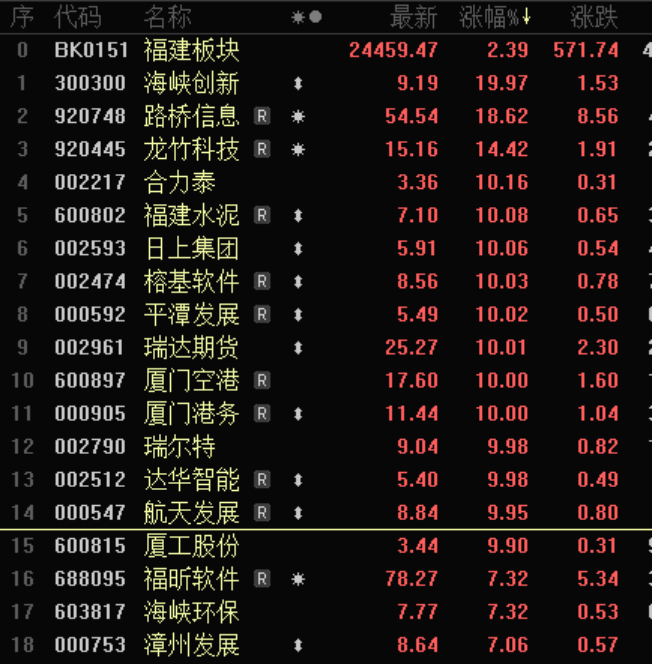A股这些板块涨停潮！(图2)