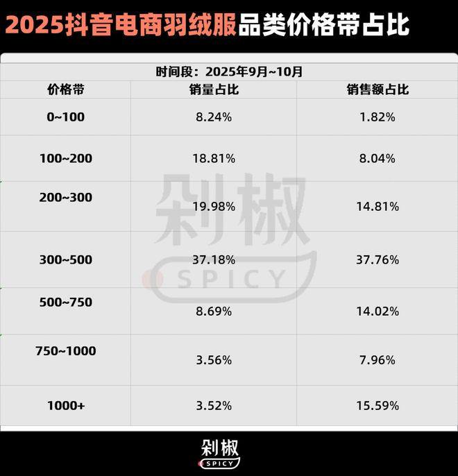 性能是标配羽绒服卷向「时尚单品」｜消费观察(图3)