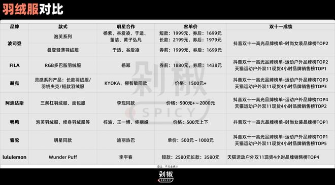 性能是标配羽绒服卷向「时尚单品」｜消费观察(图9)