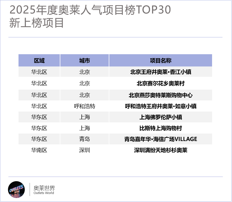 全国最牛TOP30奥莱杀手锏竟不是折扣！(图2)