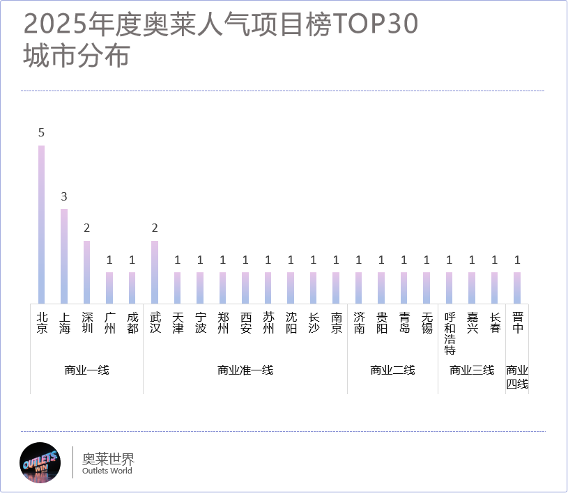 全国最牛TOP30奥莱杀手锏竟不是折扣！(图4)