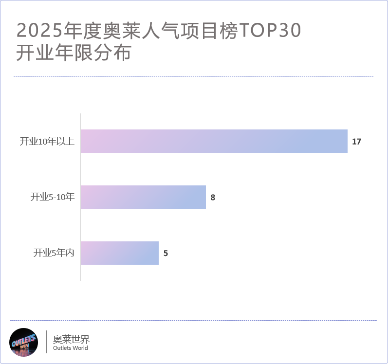 全国最牛TOP30奥莱杀手锏竟不是折扣！(图6)