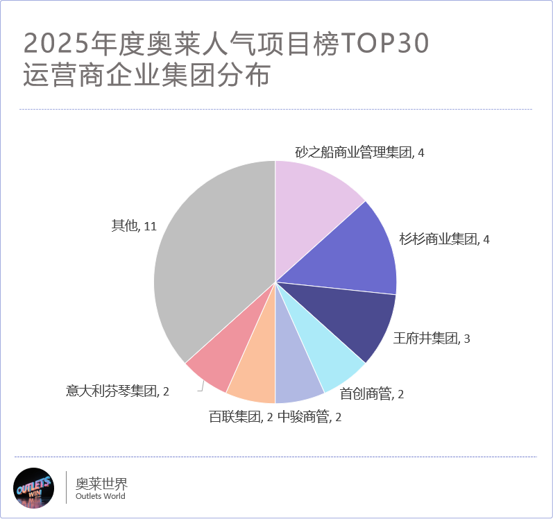 全国最牛TOP30奥莱杀手锏竟不是折扣！(图5)
