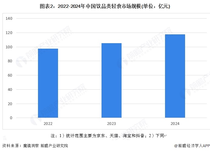 2025年中国轻食行业细分市场分析——饮品类轻食无糖饮品为主要消费类别【组图】(图1)