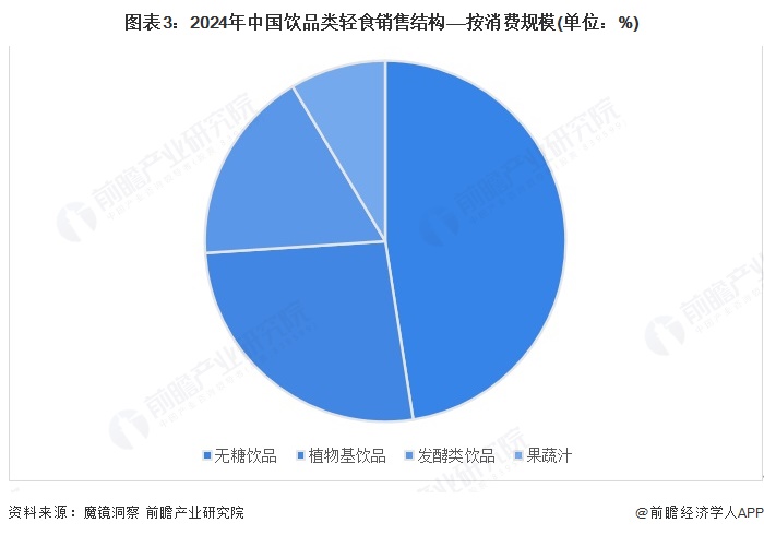 2025年中国轻食行业细分市场分析——饮品类轻食无糖饮品为主要消费类别【组图】(图2)