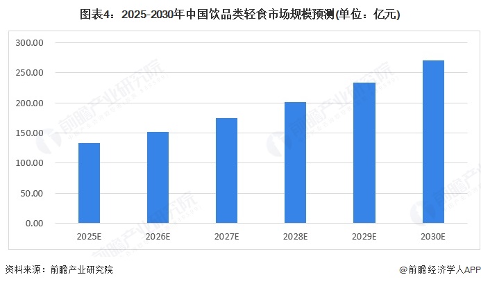 2025年中国轻食行业细分市场分析——饮品类轻食无糖饮品为主要消费类别【组图】(图3)