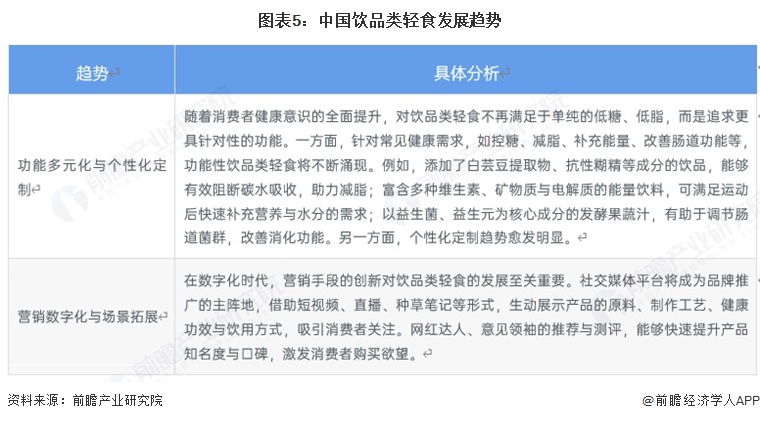 2025年中国轻食行业细分市场分析——饮品类轻食无糖饮品为主要消费类别【组图】(图4)