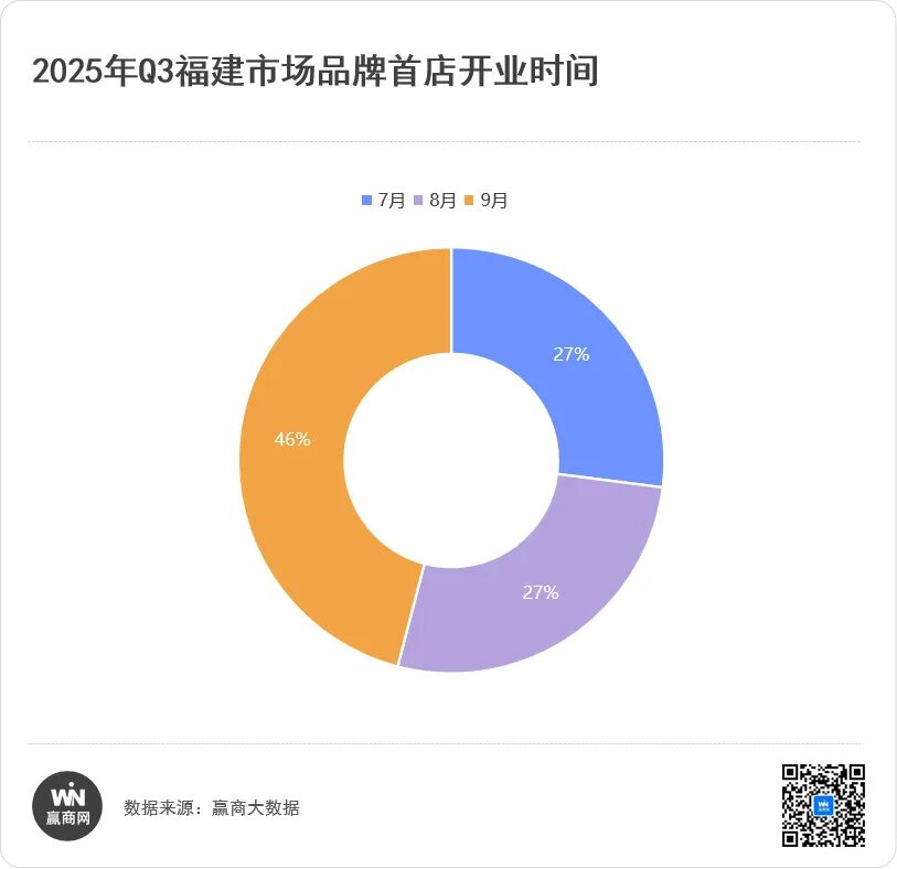 福建收割148家首店：厦门万象城霸榜第一漳州龙文吾悦广场“开挂”第二(图3)