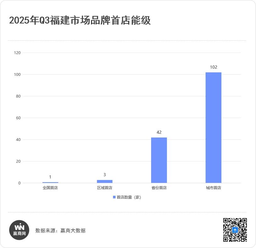 福建收割148家首店：厦门万象城霸榜第一漳州龙文吾悦广场“开挂”第二(图2)