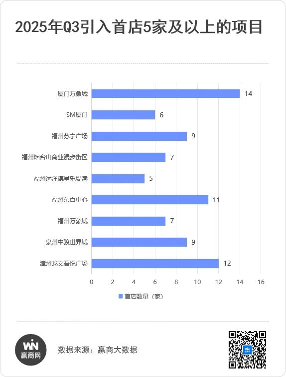 福建收割148家首店：厦门万象城霸榜第一漳州龙文吾悦广场“开挂”第二(图4)