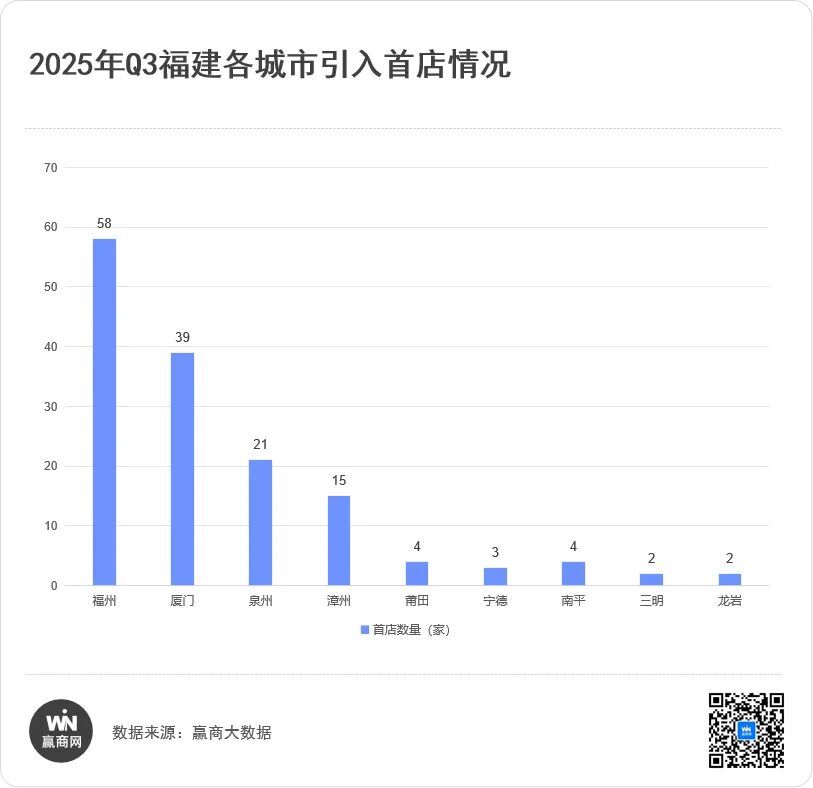 福建收割148家首店：厦门万象城霸榜第一漳州龙文吾悦广场“开挂”第二(图7)