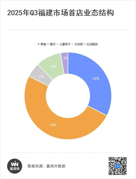 福建收割148家首店：厦门万象城霸榜第一漳州龙文吾悦广场“开挂”第二(图8)
