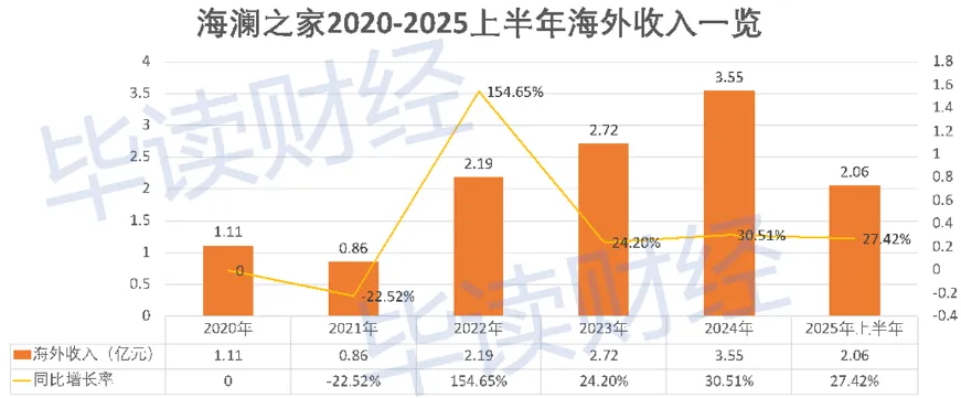 海澜之家赴港IPO：营收涨跌交替海外业务成为变革关键点？(图3)
