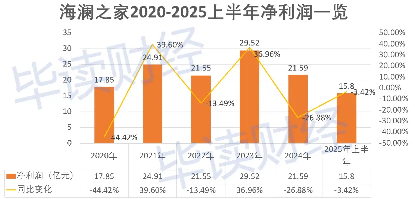 海澜之家赴港IPO：营收涨跌交替海外业务成为变革关键点？(图2)