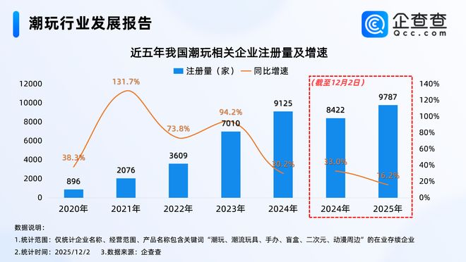 《疯狂动物城2》潮玩卖到799元！今年已新增潮玩相关企业超9700家(图2)