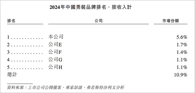 中国男装巨头摸着安踏、李宁过河(图4)