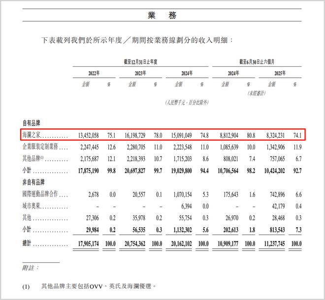 中国男装巨头摸着安踏、李宁过河(图3)