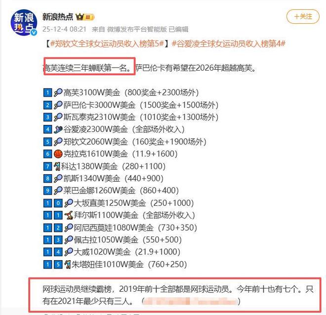 2025全球女运动员收入排行：郑钦文第5陈梦未上榜谷爱凌太意外(图17)