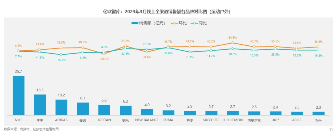 服装行业3月盘点：户外品牌卖爆了国货运动品牌正突围(图4)