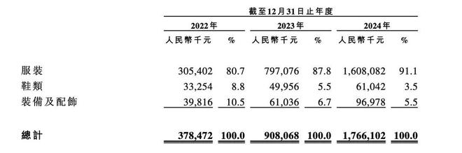 卖百元冲锋衣安徽夫妇狂揽17亿如今腾讯砸下3亿准备上市了(图4)