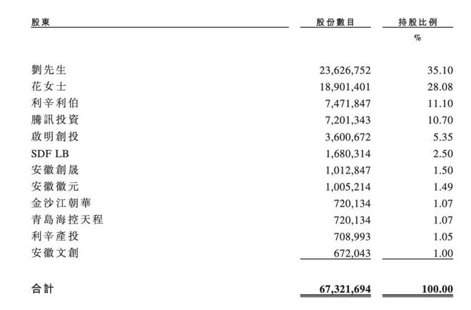 卖百元冲锋衣安徽夫妇狂揽17亿如今腾讯砸下3亿准备上市了(图7)