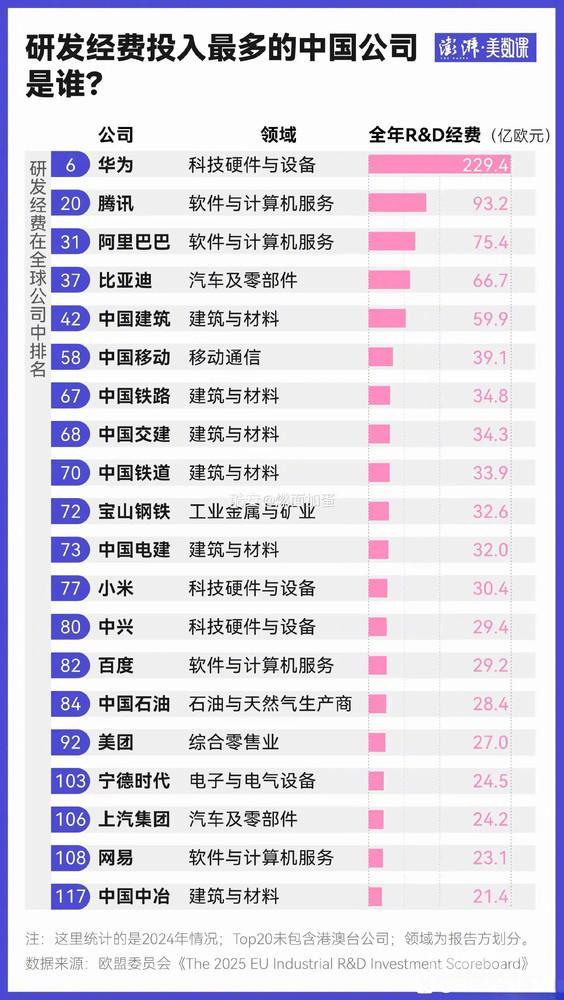 全球企业研发经费投入排行：华为中国第一杀入前十腾讯、小米等也入围(图2)