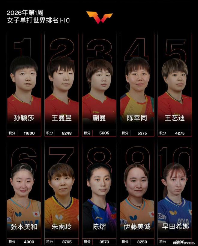 乒乓球女单2026第一期出炉！孙颖莎连续181周第1名陈熠第8(图2)