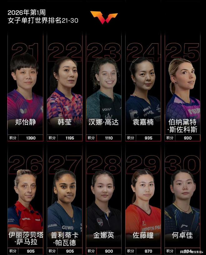 乒乓球女单2026第一期出炉！孙颖莎连续181周第1名陈熠第8(图4)