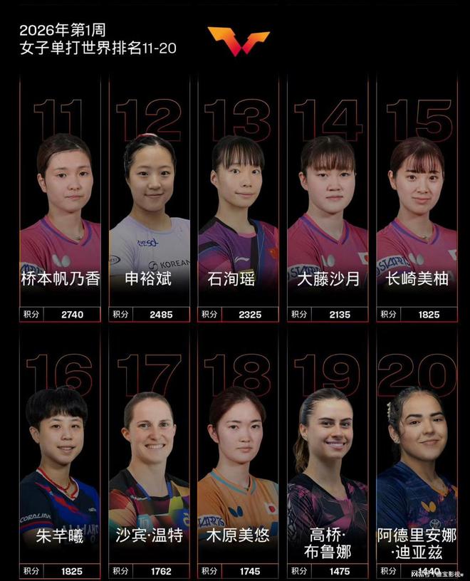 乒乓球女单2026第一期出炉！孙颖莎连续181周第1名陈熠第8(图3)