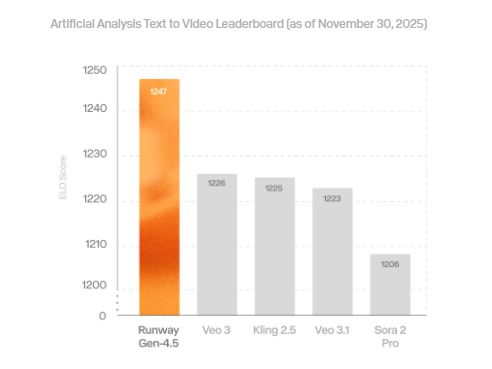 百人初创公司Runway发布AI模型生成质量超谷歌OpenAI竞品(图1)